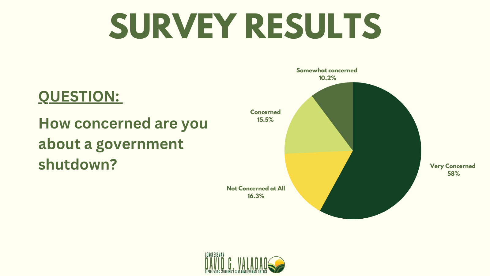 Government Shutdown Survey Results